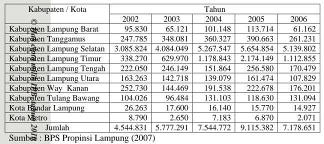 Tabel 1.    Jumlah tanaman pisang (pohon) yang menghasilkan menurut Kabupaten/Kota  di Propinsi Lampung Tahun 2002 – 2006  