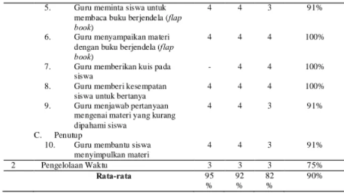 Tabel  4.20  diatas  menunjukkan  bahwa  hasil  pengamatan  mengenai  aktivitas  guru  pada  tiga  pertemuan  menunjukkan  hasil  presentase  keseluruhan  sebesar  90%