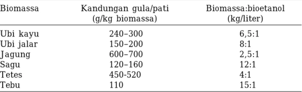 Tabel 1. Nilai konversi beberapa jenis bahan berpati dan bergula menjadi bioetanol.