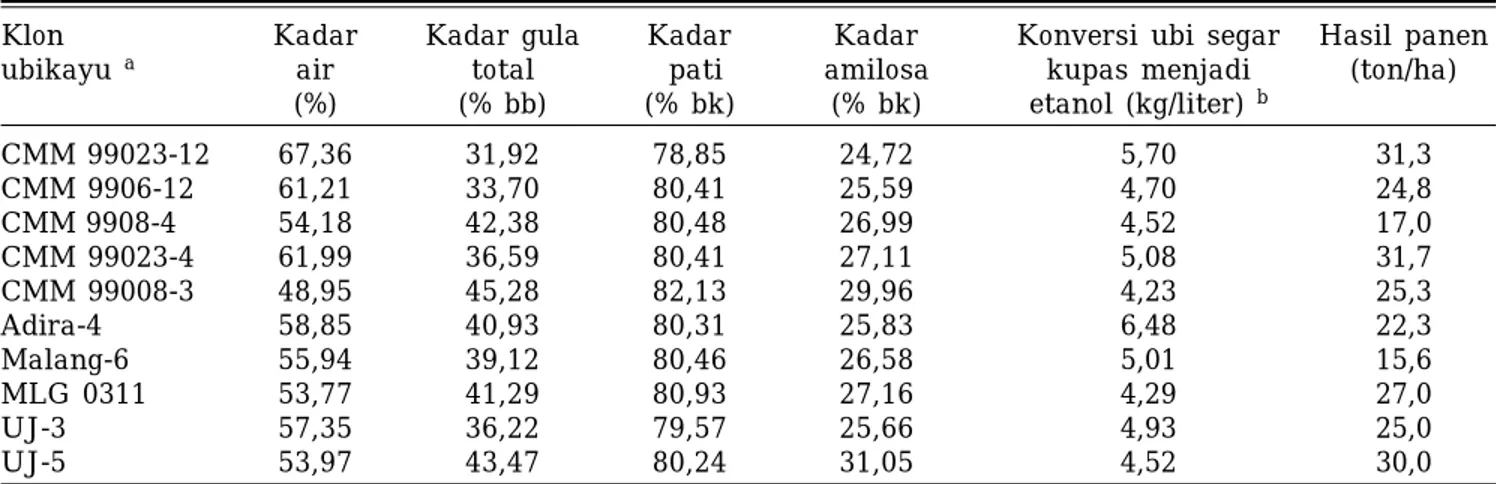 Tabel 3. Kadar air, gula total, pati dan amilosa, angka konversi menjadi etanol dan hasil panen 10 varietas/