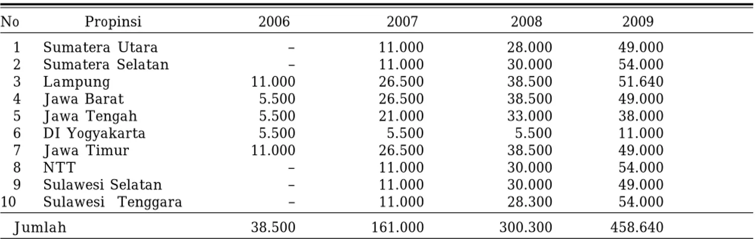 Tabel 5. Sasaran areal tanam pengembangan ubikayu (ha) untuk bioetanol tahun 2006-2009