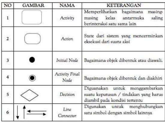Gambar 7 Simbol Activity Diagram 