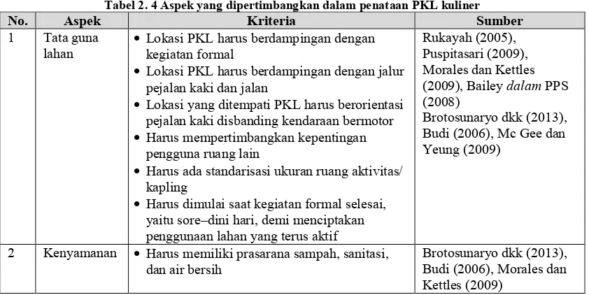 Tabel 2. 4 Aspek yang dipertimbangkan dalam penataan PKL kuliner 