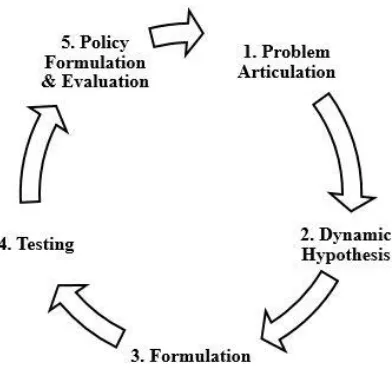 Gambar 2.3 Proses Dalam Pemodelan Sistem Dinamik (Sterman,2000)