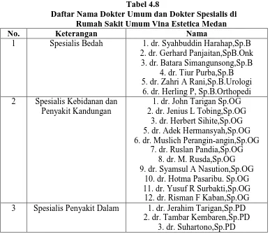 Tabel 4.8 Daftar Nama Dokter Umum dan Dokter Spesialis di  