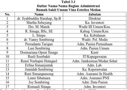 Tabel 3.1 Daftar Nama-Nama Bagian Administrasi  