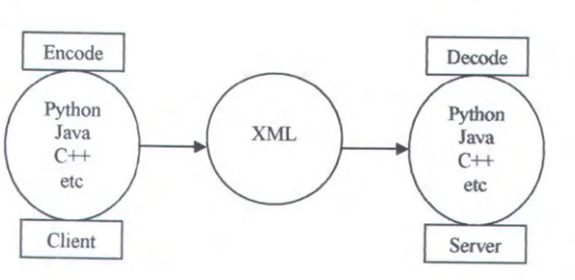 Gambar 2.2 Gambaran konsep dasar XML-RPC 