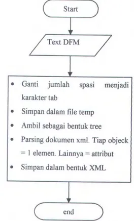Gambar 3.3 Diagram Alir DFM menjadi XML 