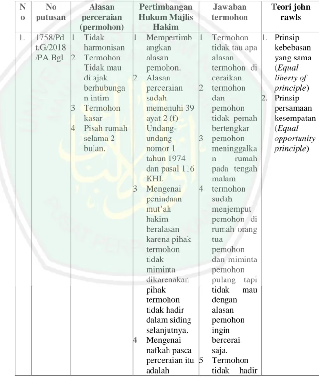 Table 5.1 Pertimbangan Peniadaan Mut’ah Oleh Hakim Pengadilan  Agama Bangil Kelas I B Dalam Putusan Perkara Cerai Talak Perspektif 