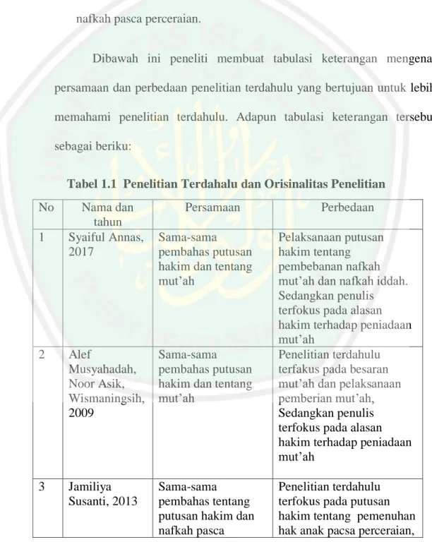 Tabel 1.1  Penelitian Terdahalu dan Orisinalitas Penelitian  No   Nama dan  tahun  Persamaan  Perbedaan  1  Syaiful Annas,  2017  Sama-sama  pembahas putusan  hakim dan tentang  mut’ah 