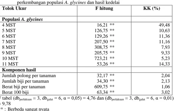 Tabel 1.  Rekapitulasi  analisis  ragam  pengaruh  pemupukan  kalium  terhadap  perkembangan populasi A