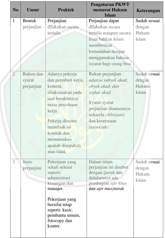Tabel 3. Penerapan PKWT dan pengaturannya menurut Hukum Islam  No  Unsur  Praktek  Pengaturan PKWT menurut Hukum  Islam  Keterangan  1  Bentuk  perjanjian   Perjanjian  dilakukan secara  tertulis