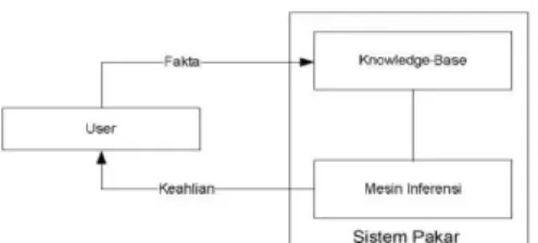 Gambar 1 Konsep Dasar Sistem Pakar  (Sumber: Arhani (2005)) 