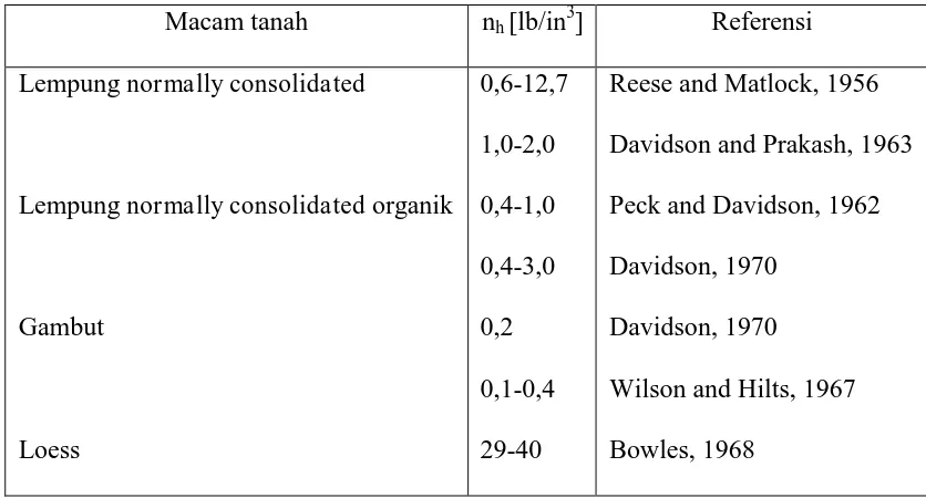 Tabel 2.7   Nilai nh untuk tanah kohesif (Poulus dan Davis,  1980) 