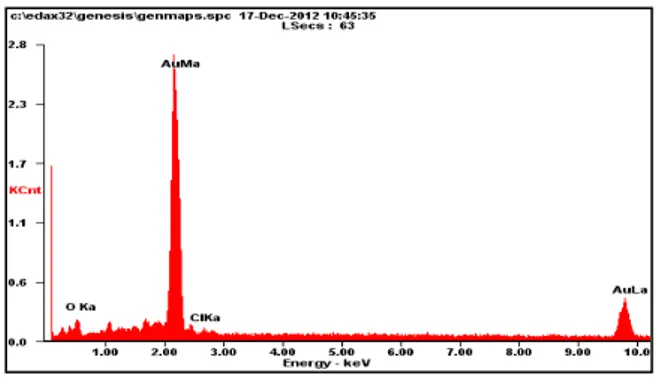 Gambar 4. Spektra EDAX kristal hasil sintesis 