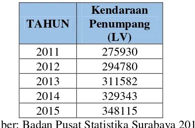 Tabel 4.2 Data Jumlah Kendaraan Terdaftar di Surabaya