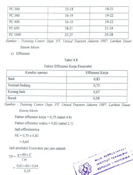 Tabel 4.8 Faktor Effisiensi Keija Excavator 