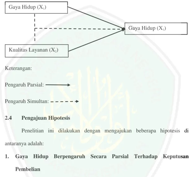 Gambar 3.1  Kerangka Penelitian  4.    Keterangan:  Pengaruh Parsial:   Pengaruh Simultan:  2.4  Pengajuan Hipotesis 