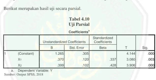 Tabel 4.10  Uji Parsial  Coefficients a Model  Unstandardized Coefficients  Standardized Coefficients  T  Sig