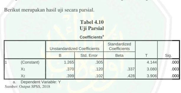 Tabel 4.10  Uji Parsial  Coefficients a Model  Unstandardized Coefficients  Standardized Coefficients  T  Sig