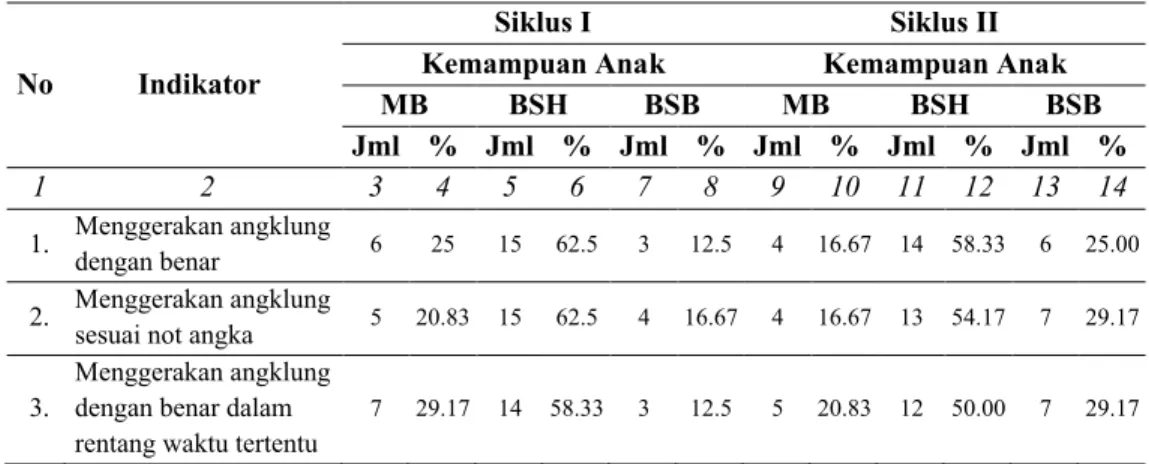 Tabel 2. Persentase Kemampuan Anak secara parsial Per Siklus Pada  Kelompok Arrohim TK Islam Al-Azhar 21 Pontianak