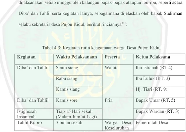 Tabel 4.3: Kegiatan rutin keagamaan warga Desa Pujon Kidul  Kegiatan  Waktu Pelaksanaan  Peserta  Ketua Pelaksana  Diba’ dan Tahlil  Senin siang  Wanita  Ibu Istianah (RT.4) 