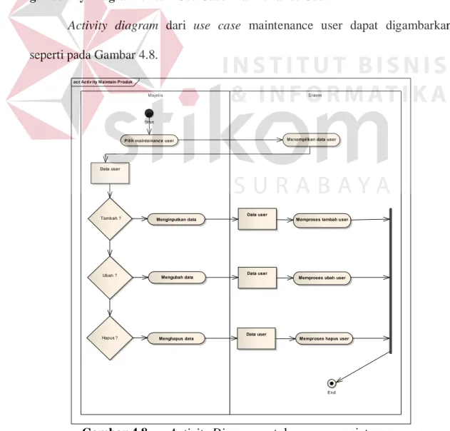 Gambar 4.8  Activity Diagram untuk use case maintenance user 