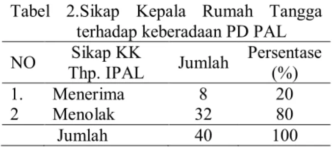 Tabel  2.Sikap  Kepala  Rumah  Tangga  terhadap keberadaan PD PAL  NO  Sikap KK 