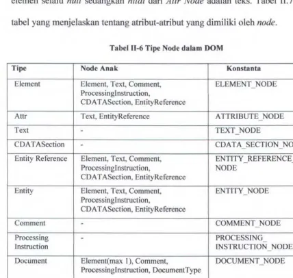 Tabel 11-6 Tipe Node dalam DOM 