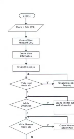 Gambar 111-11 Flow chart Algoritma Pembuatao Skema Cube 
