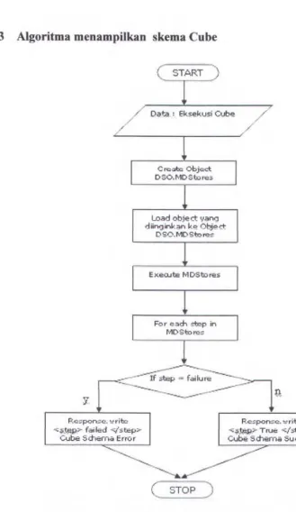 Gambar 111-12 Flow Chart Algoritma menampilkan Schema Cube 