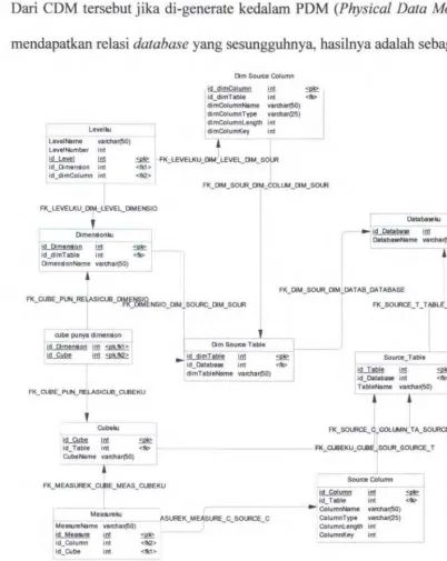 Gambar 111-14 PDM Database Cube Editor 