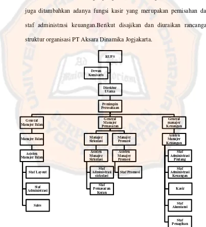 Gambar 3.9Rancangan Struktur Organisasi PT Aksara Dinamika Jogjakarta 