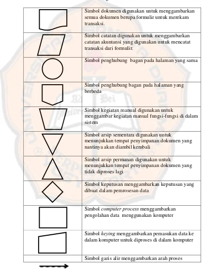 Tabel 1.1  Simbol–Simbol dalam Bagan Alir Dokumen 