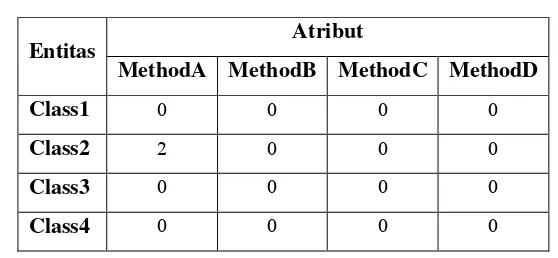 Tabel 2.1 Matriks Atribut Entitas 