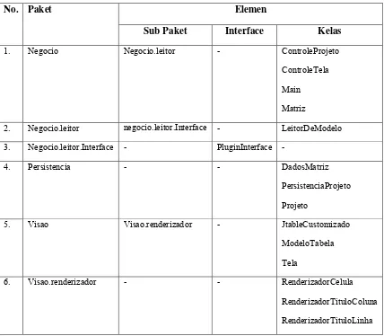 Tabel 4.1 Daftar elemen Paket Sistem Trama 