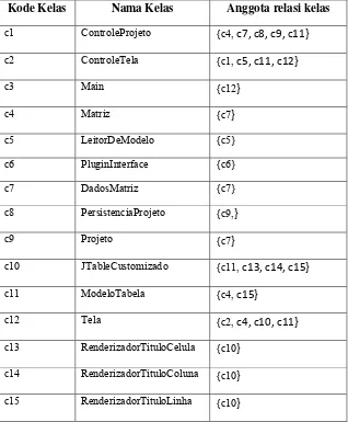Tabel 4.2 Relasi Antar Kelas Dalam Sistem Trama 