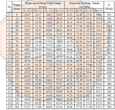 Tabel 4.1 Data hari pertama variasi vakum dengan tekanan 0 kPa dan tekanan -