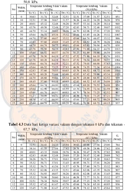 Tabel 4.2 Data hari kedua variasi vakum dengan tekanan 0 kPa dan tekanan -50,8  kPa. 
