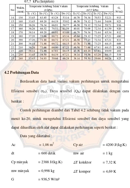 Tabel 4.3 Data hari ketiga variasi vakum dengan tekanan 0 kPa dan tekanan -67,7  kPa.(lanjutan) 