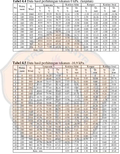 Tabel 4.4 Data hasil perhitungan tekanan 0 kPa. (lanjutan) 