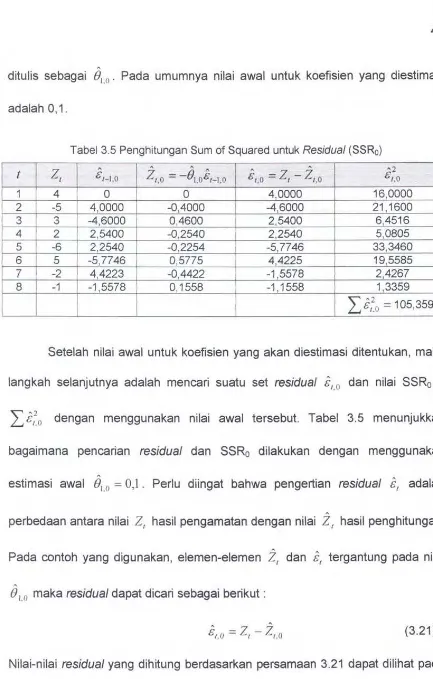 Tabel 3.5 Penghitungan Sum of Squared untuk Residual (SSRo) 