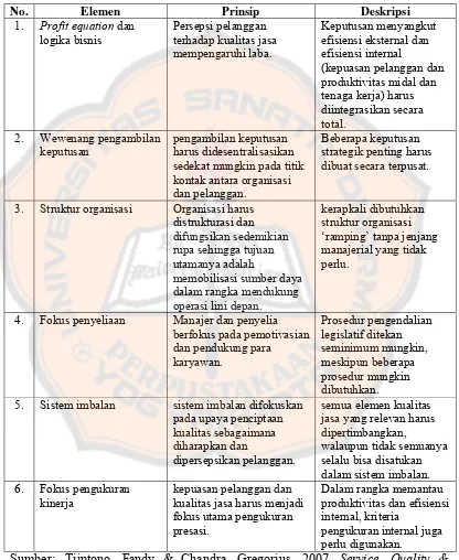 Tabel 2.1 Prinsip Manajemen Jasa 
