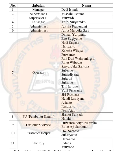 Tabel Daftar Karyawan dan Posisi Masing-masing 