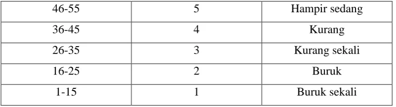 Tabel 3.9 Kisi-kisi Angket 