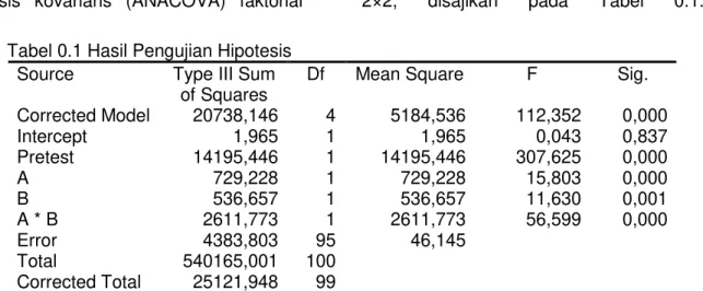 Tabel 0.1 Hasil Pengujian Hipotesis Source  Type III Sum 