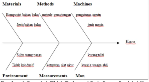 Gambar 6. Penyebab Tidak Terkontrol Pada Proses Produksi Kaca  