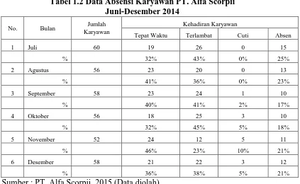Tabel 1.2 Data Absensi Karyawan PT. Alfa Scorpii Juni-Desember 2014 