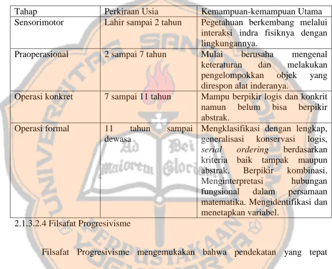 Tabel 2. 2 Teori Perkembangan Kognitif 