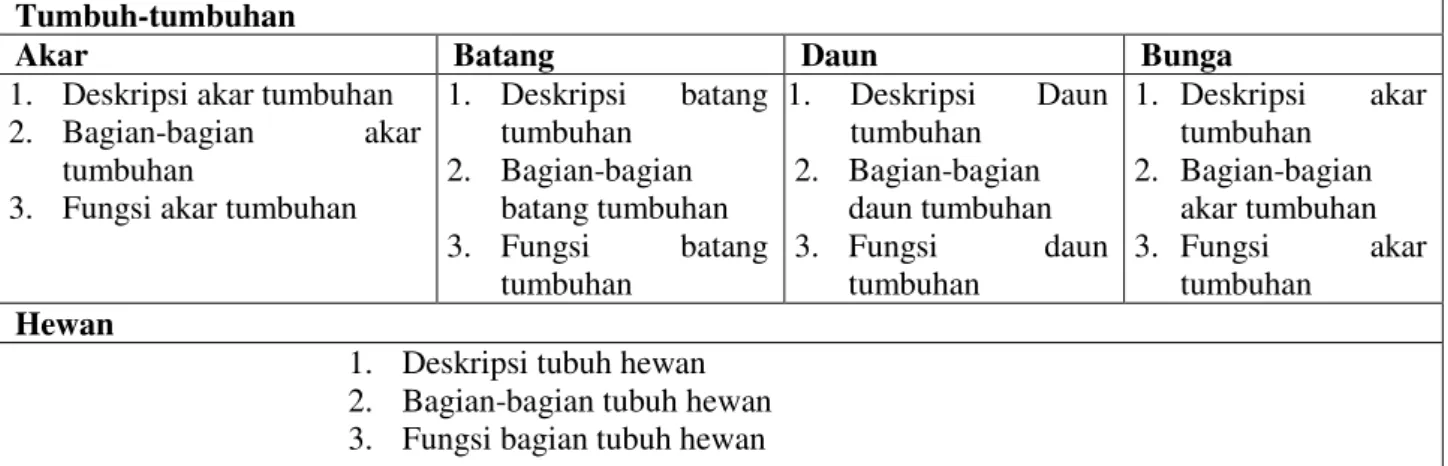 Tabel 2. Analisi Konsep Pengembangan Instrumen Penilaian Berbasis Pendekatan Saintifik  Tumbuh-tumbuhan 
